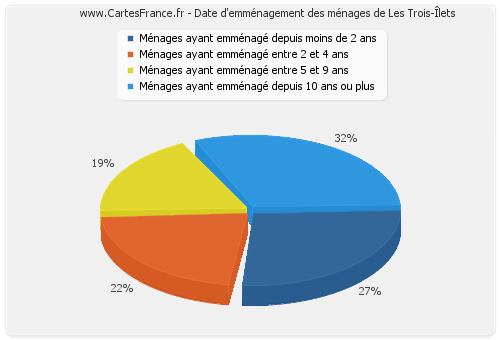 Date d'emménagement des ménages de Les Trois-Îlets